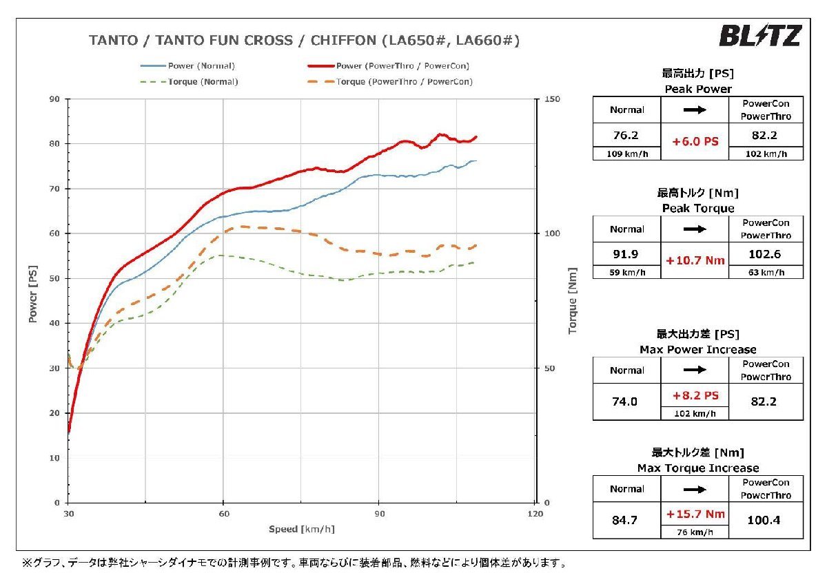 BLITZ ブリッツ パワコン タント LA660S R4.10～ KF-VET 4WD CVT ファンクロス BPC28_画像2