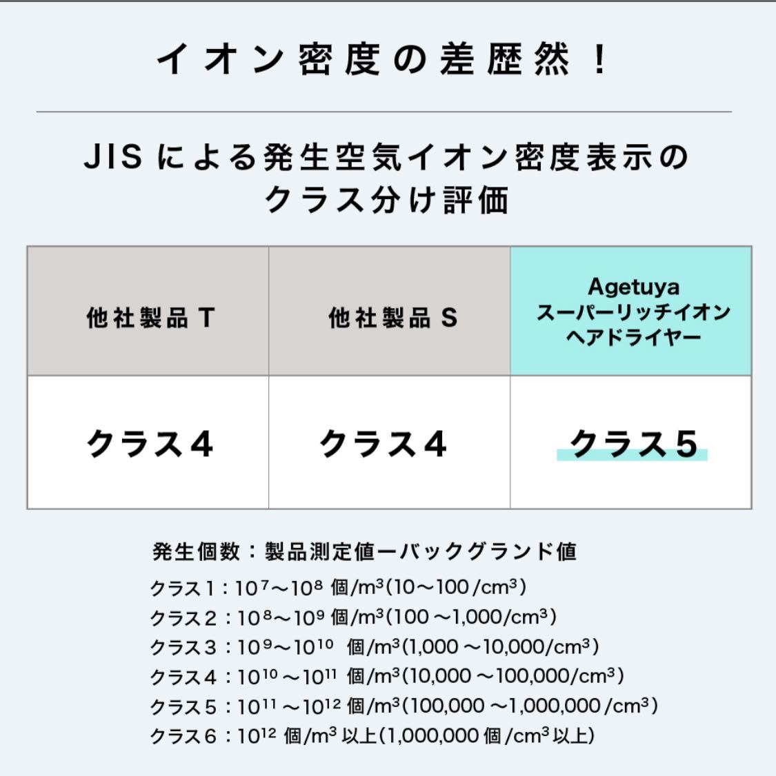 【公式｜送料無料｜アゲツヤ スーパーリッチイオン ヘアドライヤー】 大風量 マイナスイオン 速乾 温風 冷風 軽量 コンパクト_画像6