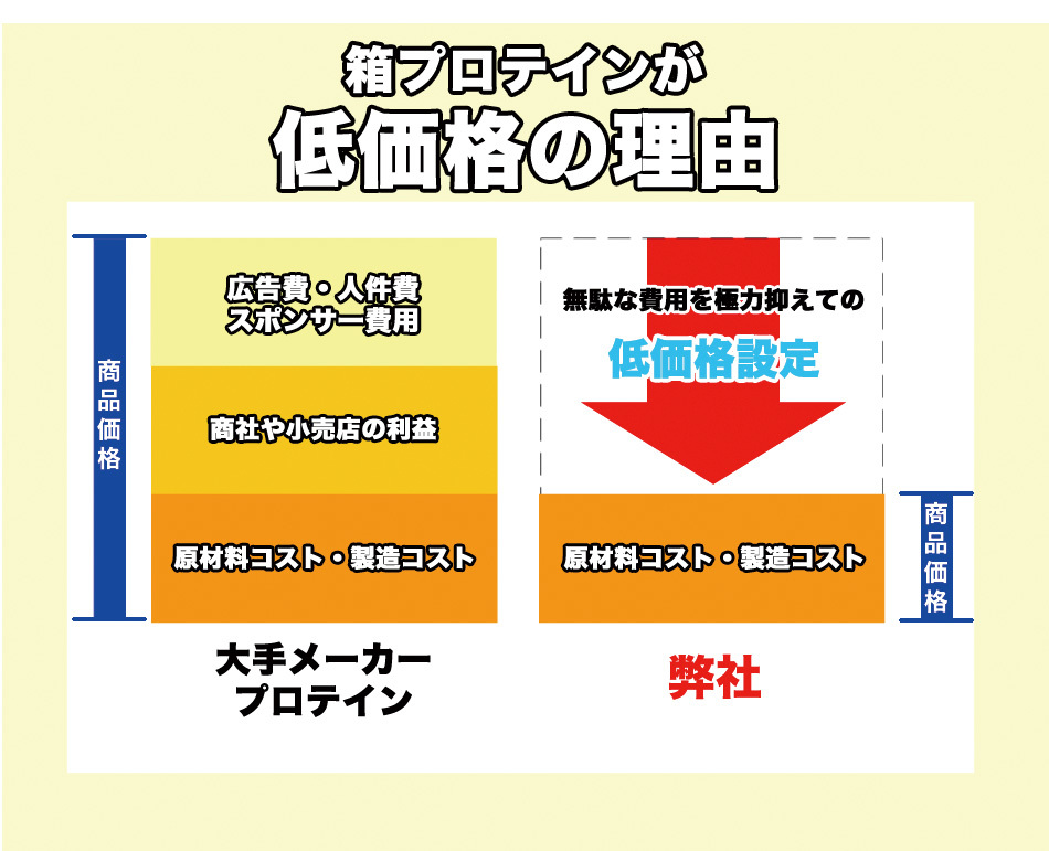 送料無料★国産★バニラアイスクリーム味★ホエイプロテイン5kg★アミノ酸スコア100★含有率81%★バニラ味★国産最安値挑戦中★バニラ味_画像6