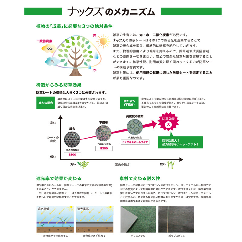 防草シートナックス エキスパートタイプ幅1m×長さ15m厚さ0.65mm厚手/曝露OK 砂利下デッキ下 強度抜群 遮光率99.9% 日本製 庭DIY送料無料_画像9