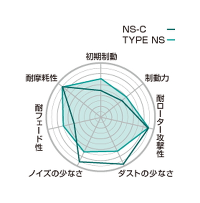 【Projectμ】 ブレーキパッド NS-C F123 トヨタ チェイサー JZX90/JZX100_画像2