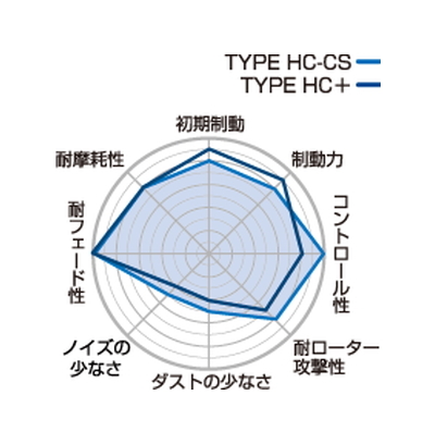 【Projectμ】 ブレーキパッド TYPE HC-CS F197 トヨタ タウンエース CR30G/CR36V/CR37G/CR31/CR38G/YR30G/YR36G_画像2