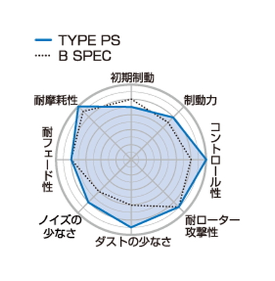 【Projectμ】 ブレーキパッド TYPE PS R389 ホンダ アコードワゴン CB9/CE1/CF2/CF6/CF7/CH9/CL2_画像2