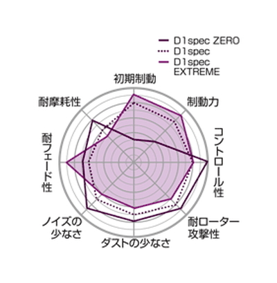 【Projectμ】 ブレーキパッド D1 spec ZERO R162 トヨタ カルディナ ST191G/ST195G/ST210G/ST215G/ST215W_画像2