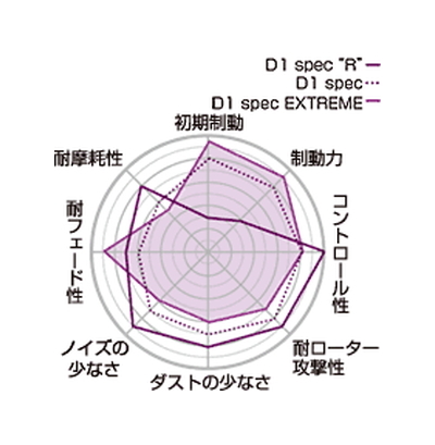 【Projectμ】 ブレーキパッド D1 spec R209 ニッサン スカイライン PV35/CPV35/V36/NV36/PV36/KV36/CKV36/HV37/HNV37/ZV37/YV..._画像2