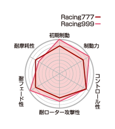 【Projectμ】 ブレーキパッド RACING999 F128 トヨタ オーパ ACT10/ZCT10/ZCT15_画像2