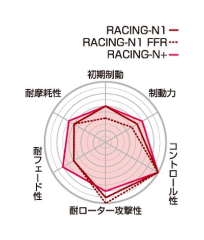 【Projectμ】 ブレーキパッド RACING-N+ F182 トヨタ カローラバン EE96V/EE98V/CE96V/CE106V/CE107V/EE102V/EE103V/EE106V/E..._画像2