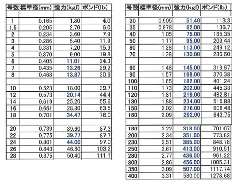 80号 新入荷 ナイロンライン ハード80号 100mX2個セット 強度145kg 320LB 直径1.48mm『まとめて取引より同梱可』_画像2