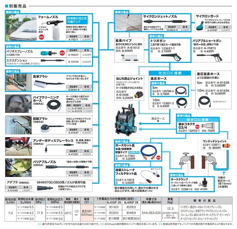 マキタ MHW001GZ+BL4080Fx2+DC40RB 40Vmax充電式高圧洗浄機 吐出圧5.5MPa 水量5.5L/min 清水専用 自吸機能付 8.0Ahバッテリ2個付SET 新品_画像5