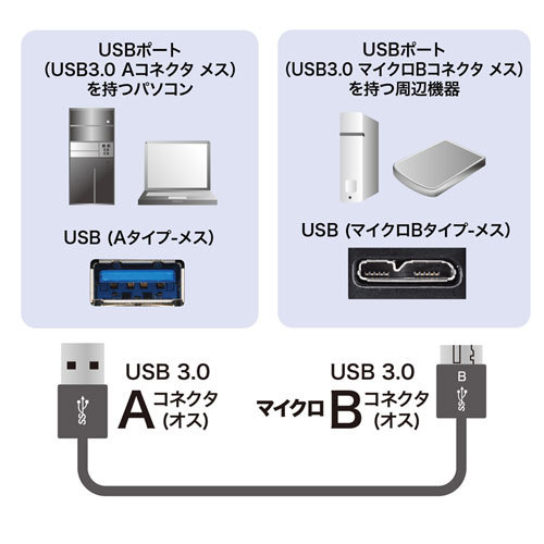 5個セット】 サンワサプライ USB3.0マイクロケーブル(A-MicroB) 0.5m