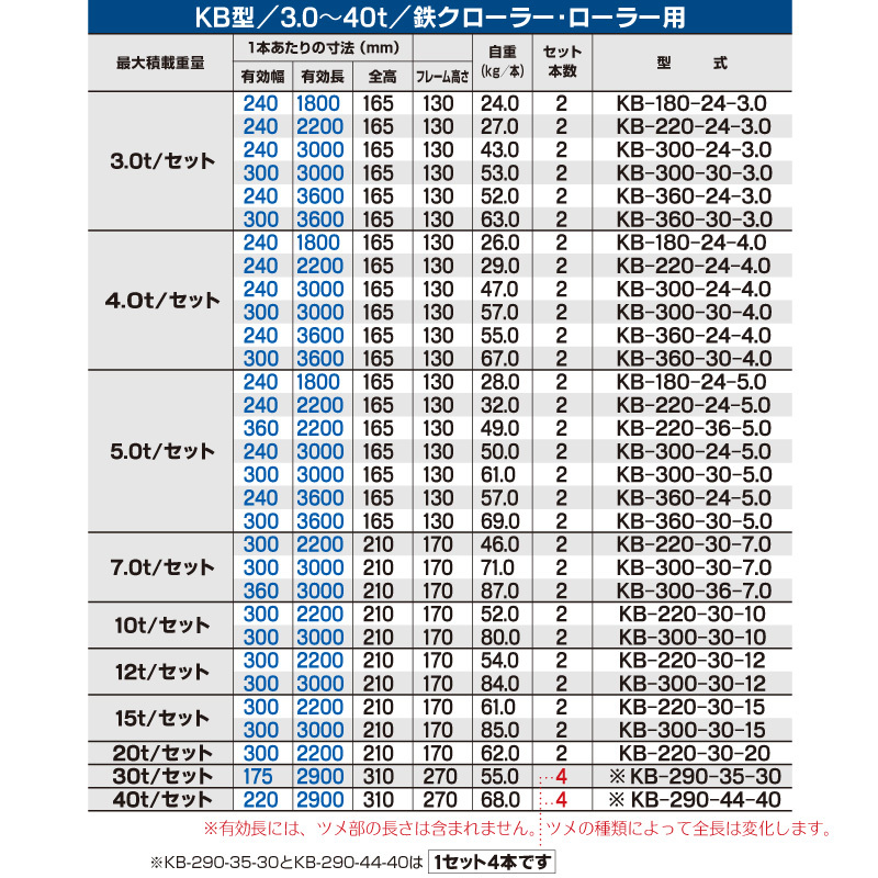 昭和アルミブリッジ・KB-290-44-40（ツメ式・木張り）40トン/4本組 ◎積載40t/セット【有効長2900・有効幅220(mm)】大型建機　重機用_画像4