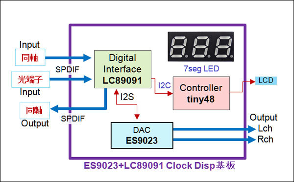 ★ クロック表示付きDAI＋DAC完成基板：ES9023/DACとLC89091/DAI 使用です。5Vで動作します_参考：ブロック図