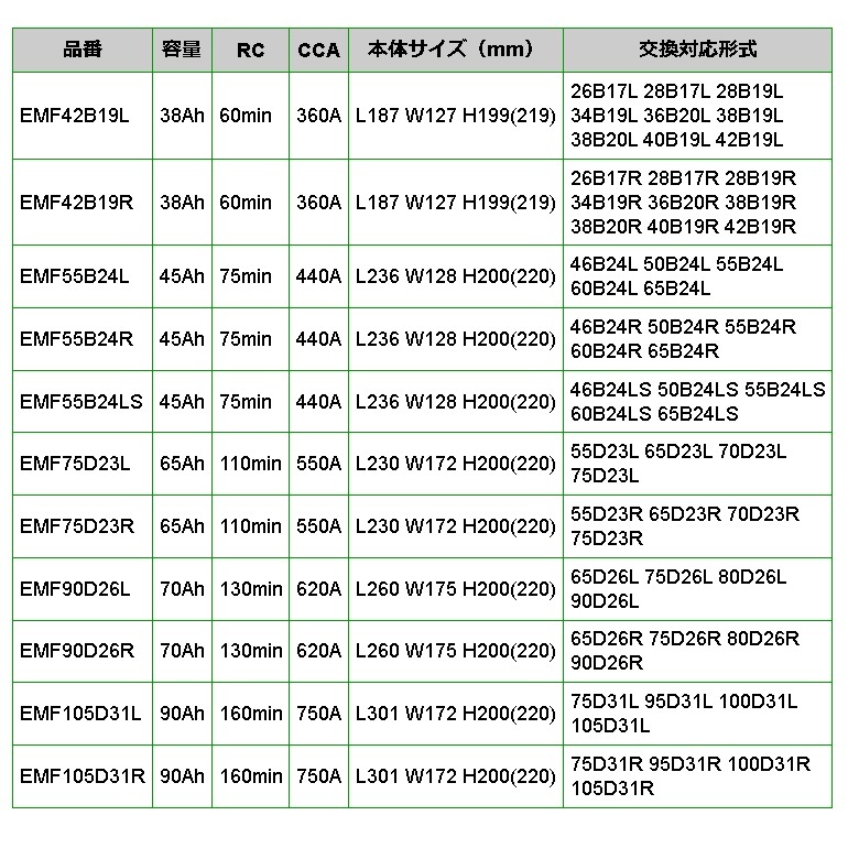 EMF90D26R 日本車用 EMPEROR バッテリー 保証付 互換 65D26R 75D26R 80D26R 90D26R 送料無料_画像4