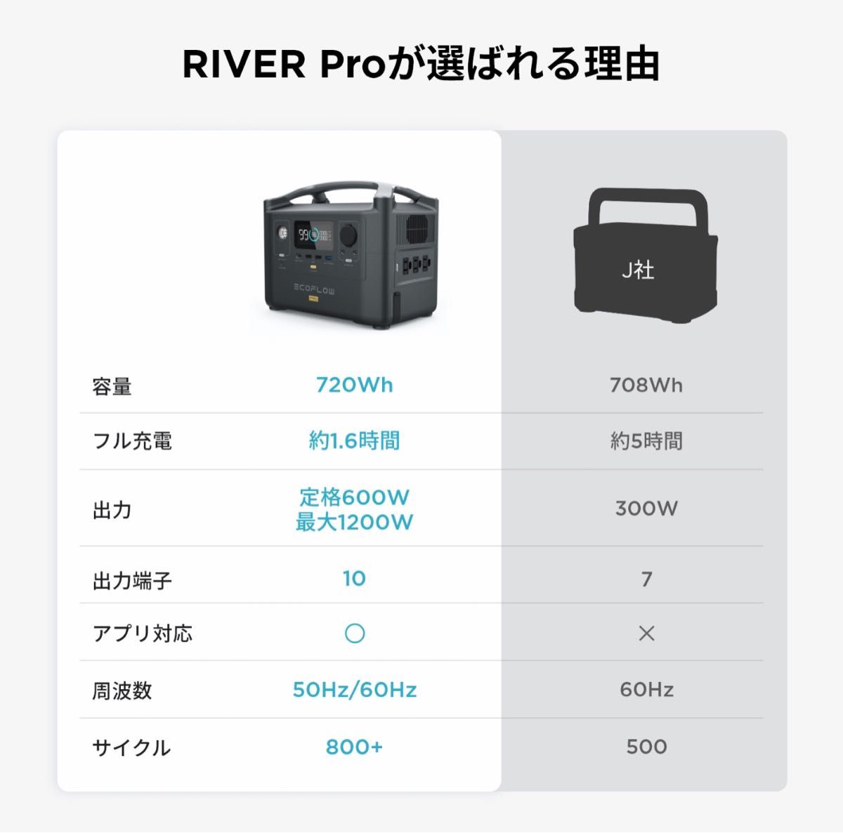 新品・未開封】EcoFlow ポータブル電源 大容量 RIVER Pro 720Wh/200