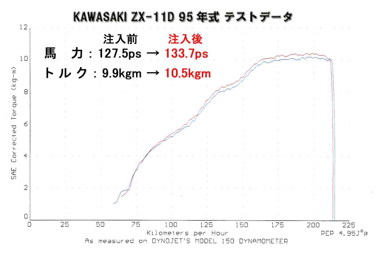 水冷大型バイク必見◇WPM◇3578d 馬力↑ 燃費改善 トルク↑◇ＷＰＭ－Ｇガソリン車用１Ｌ_画像3