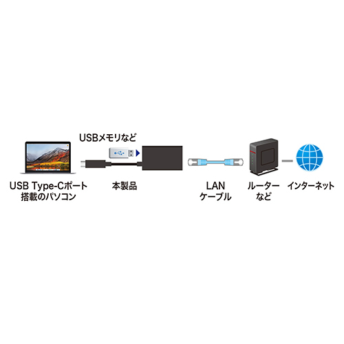 サンワサプライ USB3.2 TypeC-LAN変換アダプタ(USBハブポート付・ブラック) USB-CVLAN4BKN_画像6