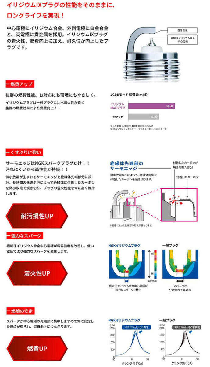 C200 E-202020 イリジウム MAXプラグ BKR5EIX-P [2501] 4本 1台分 IRIDIUM MAX PLUG NGK製 送料無料_画像2