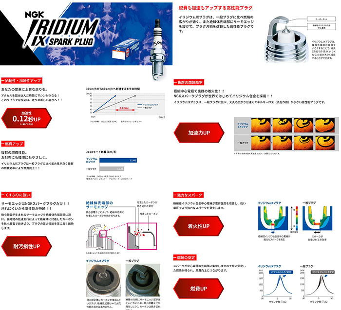 ハイゼットキャディー LA700V LA710V イリジウム IXプラグ LKR7AIX [6809] 3本 1台分 IRIDIUM IX PLUG NGK製 送料無料_画像2