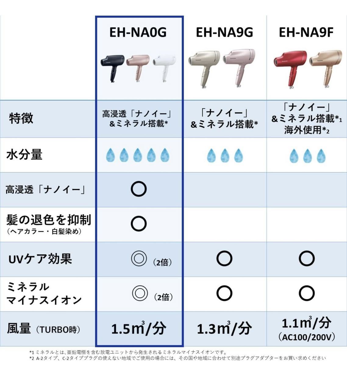 激安な パナソニック ヘアドライヤー c 送料無料 新品未開封品