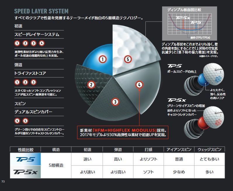 Taylor Made TP 5 X イエロー 1箱 12球 日本仕様 テーラーメイド 5層構造 視認性が高いイエローウレタンカバー カラーボール 1ダース_画像4