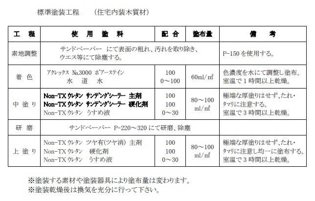 送料込み 小分け 木工用 ２液型 ウレタンクリヤー つやあり 2Ｌセット Ｎｏｎ-ＴＸ 和信化学工業_画像4