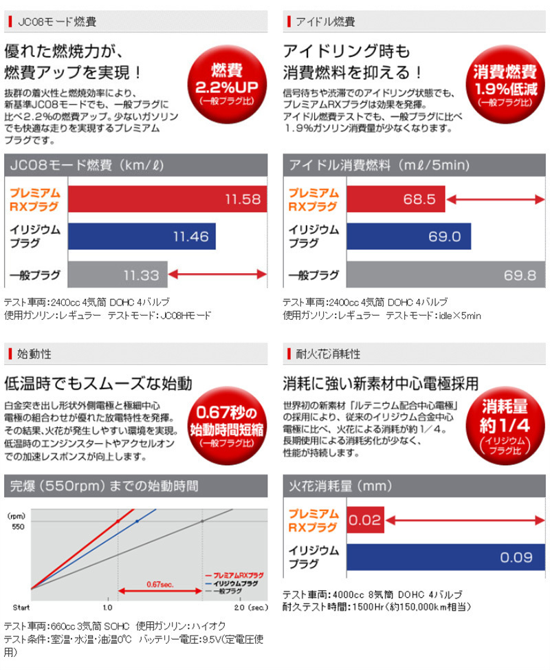 日産 ラフェスタハイウェイスター NGK プレミアムRXプラグ 4本セット LTR6ARX-13P CWEFWN 2WD LF-VDS DOHC,DISI イリジウムプラグ_画像4