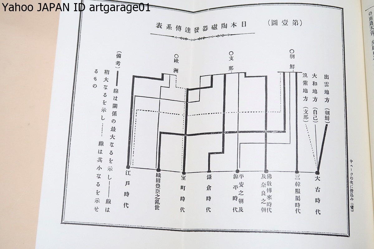 日本陶磁器史論/北島栄助/明治43年の復刻/定価4800円/全編十章とし時代を分かち太古神代より江戸幕府に至るまで3000年の事蹟を収録せしもの_画像5