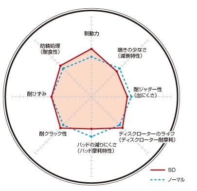 DIXCEL(ディクセル) ブレーキローター SDタイプ 1台分前後セット スバル レガシィセダン(B4) BMG 12/05-14/10 品番：SD3617007S/SD3657024S_画像2