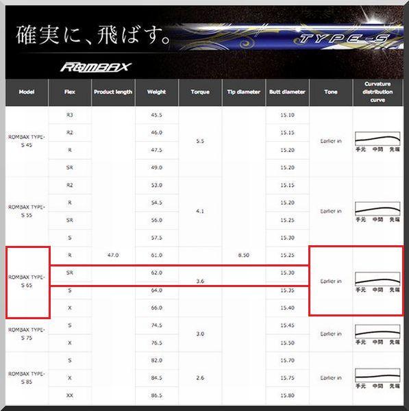 ■ 希少！ フジクラ ROMBAX TYPE-S 65 (SR) 各メーカースリーブ＋グリップ付 JP_画像4