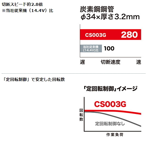 マキタ 125mm 充電式 チップソー カッタ CS003GZ 40V 本体のみ 新品_画像3