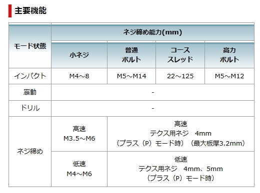 マキタ 充電式4モードインパクトドライバ TP141DRGX 青 18V 6.0Ah 新品_画像8