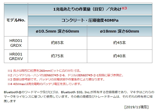 マキタ 28mm 充電式ハンマドリル HR001GRDXV 青 40V 2.5Ah 集じんシステム付 新品_画像9