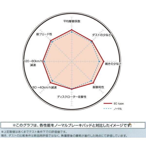 DIXCEL ECブレーキパッドF用 KZH106G/106W/116G/120G/126G LH107G/107W/117Gハイエースワゴン 89/8～05/1_画像4