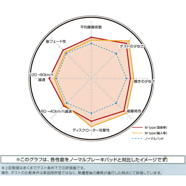 DIXCEL M-typeブレーキパッドF用 CE5アスコット 93/9～_画像4
