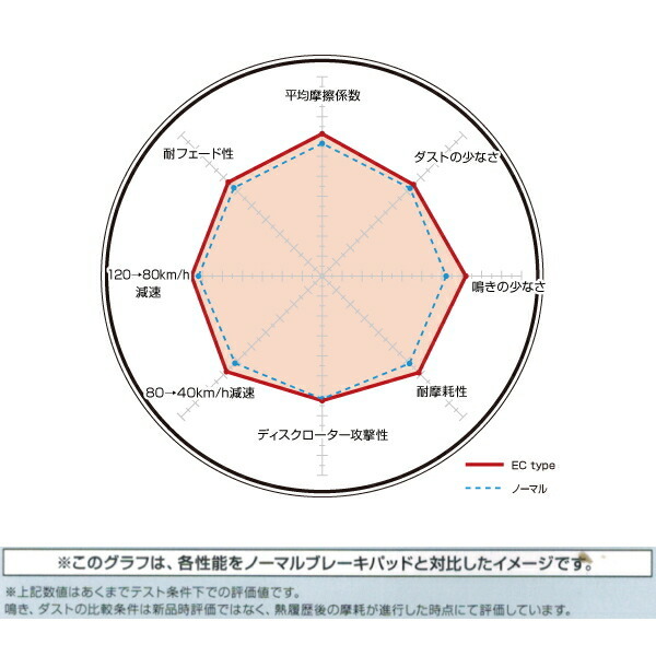 DIXCEL ECブレーキパッドR用 RN1ストリームアブソルート 00/10～06/7_画像4