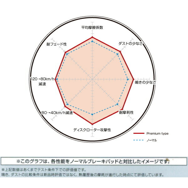 DIXCEL PremiumブレーキパッドF用 FJ80G/FZJ80G/HDJ81V/HZJ81Vランドクルーザー 90/1～98/1_画像4