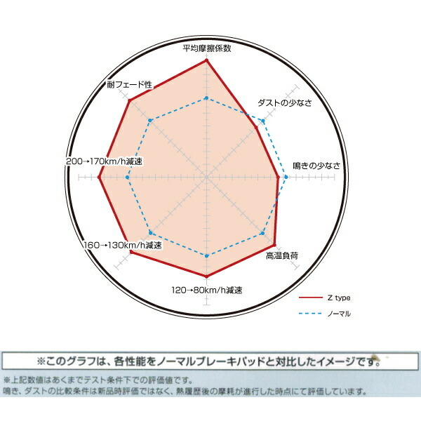 DIXCEL Z-typeブレーキパッドF用 NZE141G/NZE144G/ZRE142G/ZRE144Gカローラフィールダー 06/9～12/4