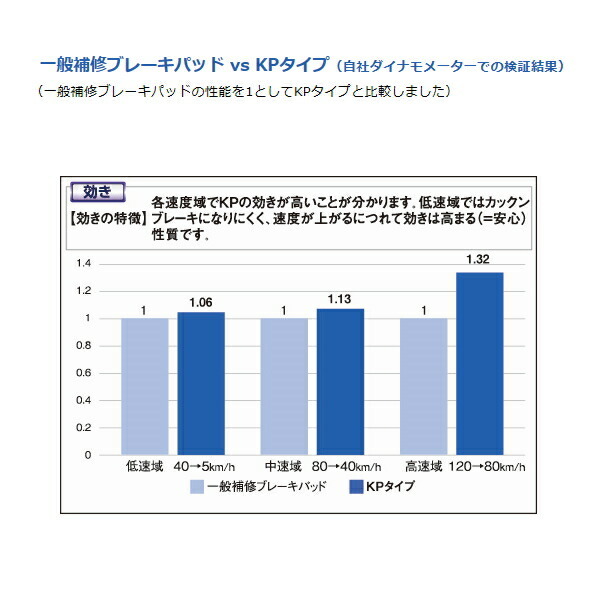 DIXCEL KPブレーキパッドF用 L650SミラジーノL/X/ミニライト 04/11～08/12_画像3