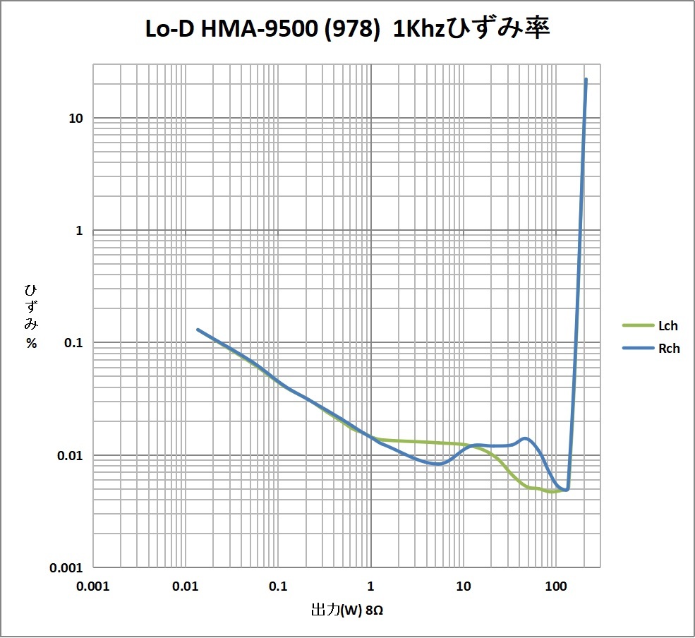 ◆価格応談!!◆Lo-D HMA-9500・日立・MOS FET 搭載ステレオパワーアンプ◆整備済◆下取歓迎!! m0a978_画像9