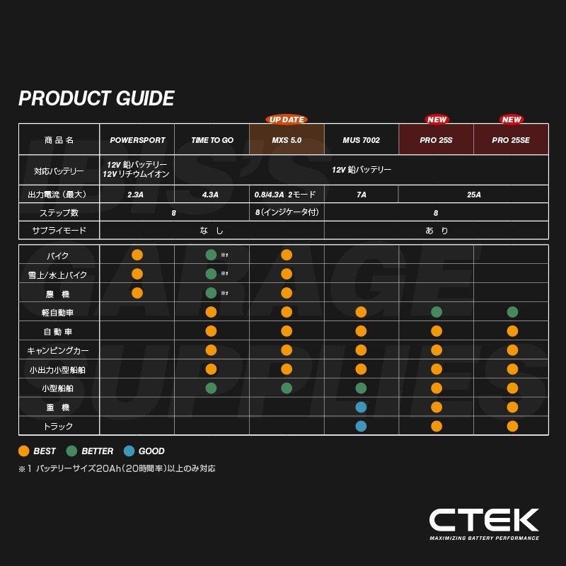 CTEK シーテック バッテリー チャージャー POWERSPORT ハイパワー2.3A AGM リチウムイオン対応 8ステップ充電へ進化 バイクに最適 新品_画像6