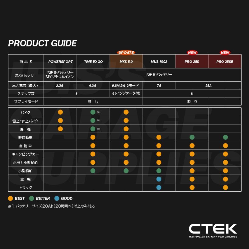 CTEK シーテック バッテリー チャージャー POWERSPORT パワースポート AGM リチウムイオン完全対応 8ステップ充電 新品_画像6