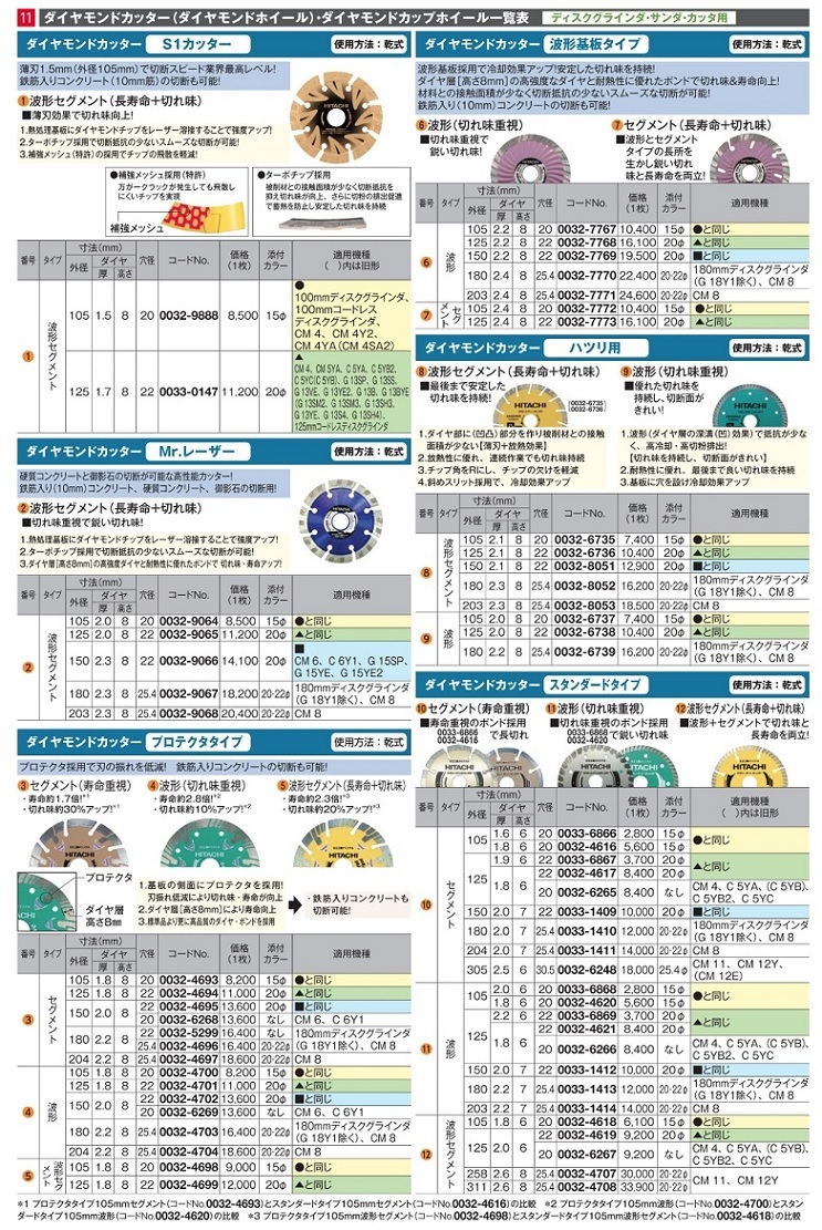 ゆうパケ可 日立 ダイヤモンドカッター スタンダードタイプ 0032-6267 波形セグメント 外径125mm 穴径20mm (HiKOKI) ハイコーキ_画像2