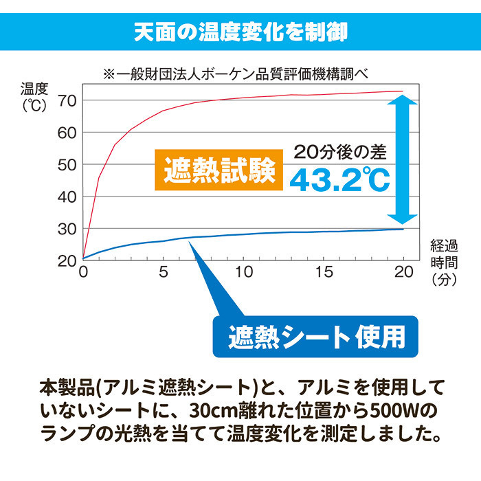 室外機カバー 日よけ アルミシート 日除け 効果 遮熱 太陽熱 直射日光 反射 エアコン 簡単 冷房 暖房 負担軽減 電気代節約 節電 夏 冬_画像5