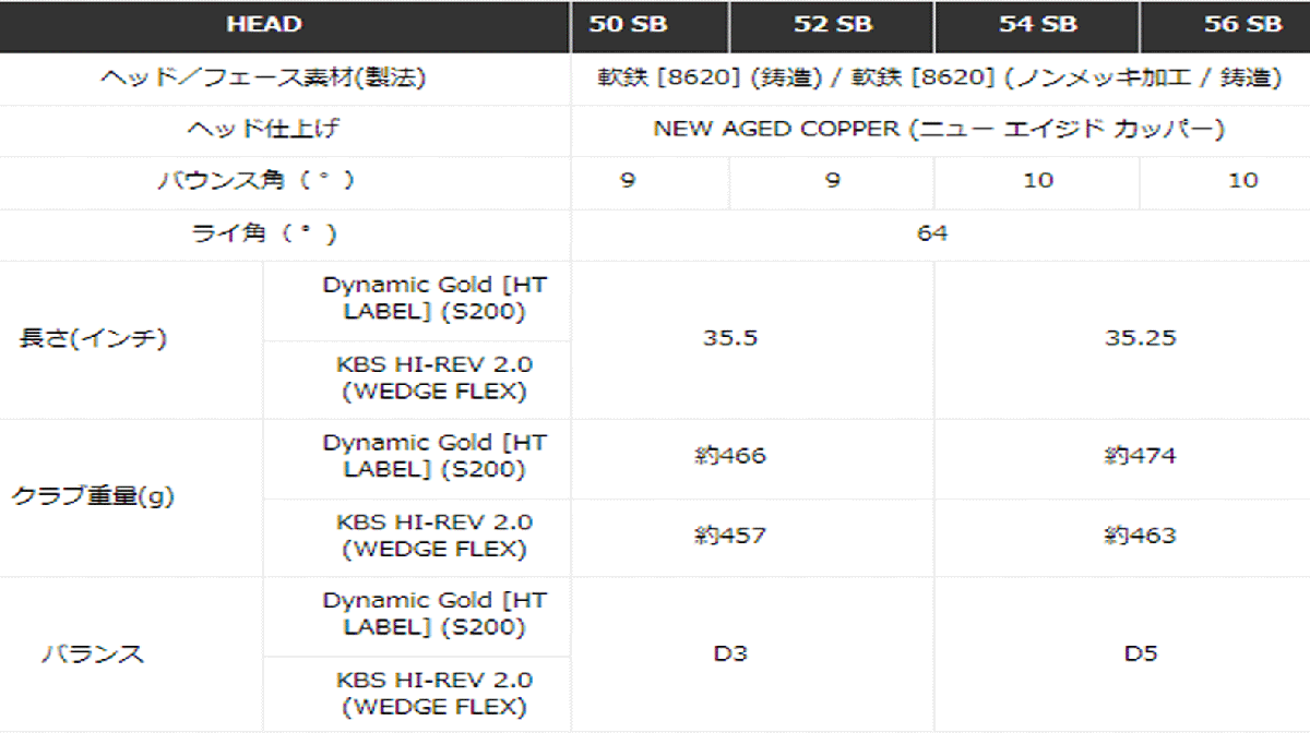 新品■テーラーメイド■2022.9■ハイ・トゥ３■HI-TOE3■ウエッジ ３本■50-09(SB)/54-10(SB)/58-10(SB)■DMG-HT スチール■S200■日本仕様_画像7