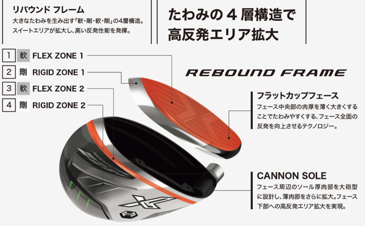 新品■ダンロップ■2021.12■ゼクシオ エックス■W3■15.0■MIYAZAKI AX-2■S■ActivWingとREBOUND FRAMEの 相乗効果で驚異の飛び■正規品