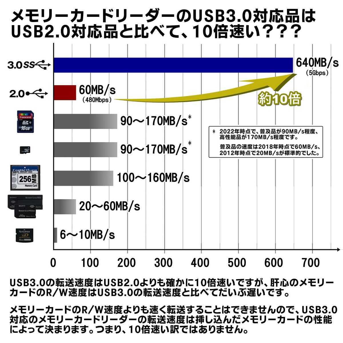 USB2.0 マルチ メモリーカードリーダー ライター │ ミラーレス一眼 デジタル一眼レフ PEN α7 α9 OM-D DC EOS Z LUMIX X-A X-E X-T 14_画像5