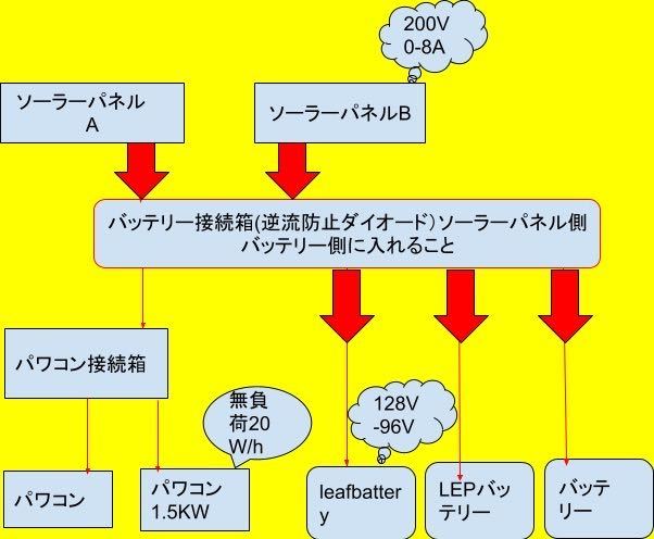 太陽光発電 太陽光パネル 日産リーフ バッテリー パワコン 自家発電 ソーラーパネル 蓄電池 充電器 bms 接続箱 ハイブリットインバータ_画像2