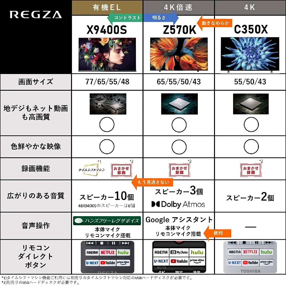 東芝 55V型4k液晶テレビ 55Z570K レグザ重低音立体音響システム/4Kダブルチューナー/タイムシフトマシン/ゲームモード　保証有 引取可能_画像2