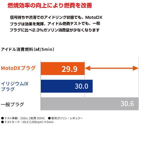 CR8EDX-S 91582 W800STREET('19.3～) EJ800B MotoDXプラグ NGK カワサキ 交換 補修 プラグ 日本特殊陶業_画像6