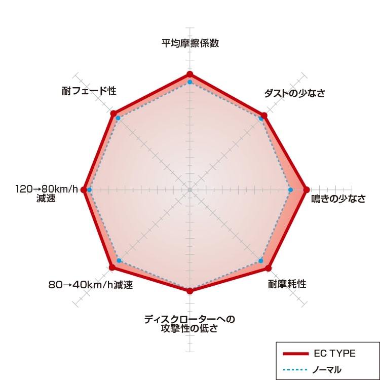 DIXCEL ディクセル PDタイプ ブレーキローター&ECパッド 前後セット 03/5～09/5 レガシィ BL5/BP5 2.0GT/2.0GT スペックB_画像2